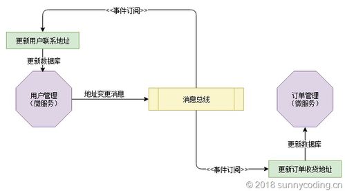 ASP.NET Core Web API下事件驅(qū)動架構(gòu)實現(xiàn)（五） 微服務(wù)中自我監(jiān)聽模式保障數(shù)據(jù)庫更新與消息派發(fā)可靠性